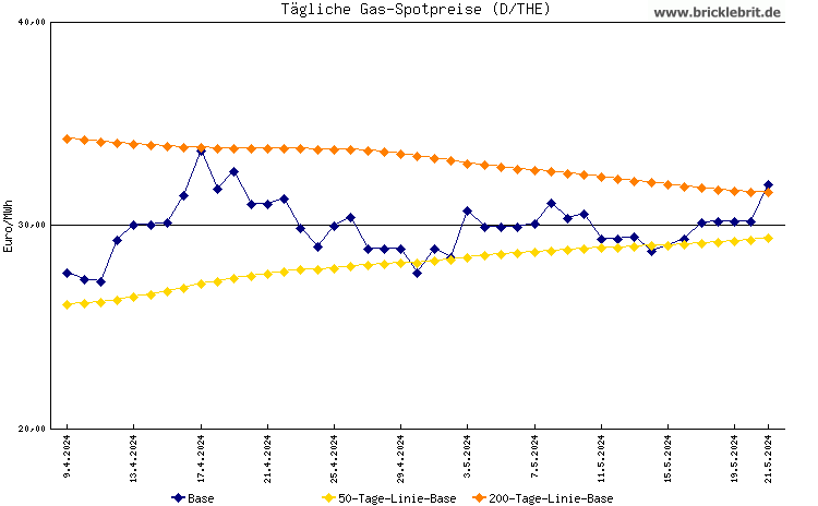 THE Spotpreise an der Leipziger Gasbörse als Diagramm / Chart