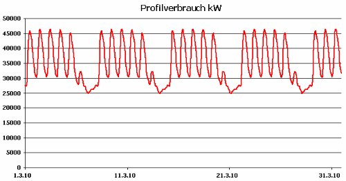 Lastgang mit prognostiziertem Strombedarf