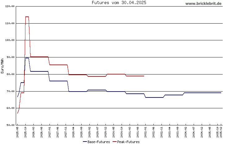 Phelix Futures als Diagramm / Chart