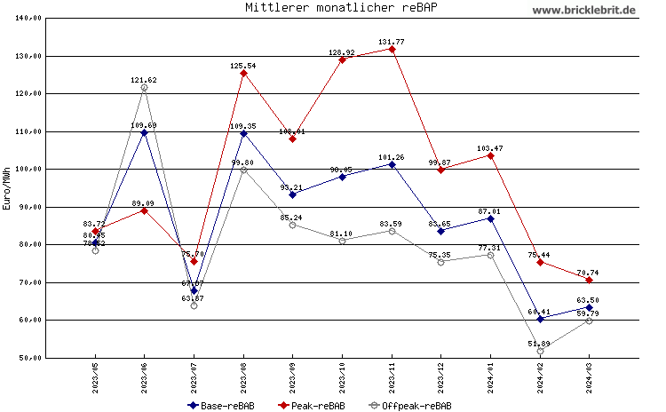 Diagramm/Chart für reBAP (Ausgleichsenergiepreis)