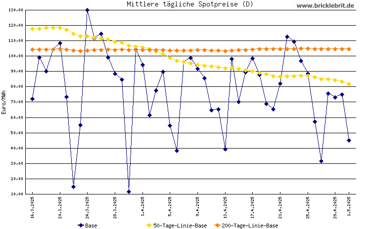EPEX Spotpreise an der Leipziger Strombörse als Diagramm / Chart