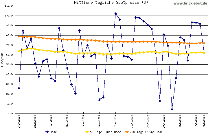 Diagramm / Chart EPEX Spot (Deutschland)