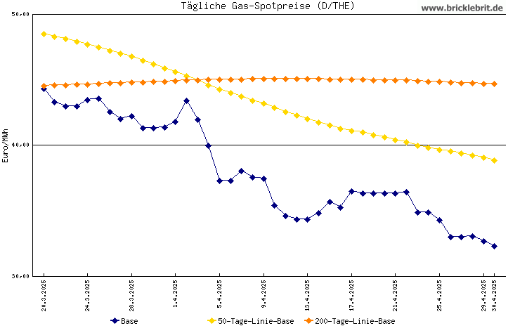 THE Spotpreise an der Leipziger Gasbörse als Diagramm / Chart