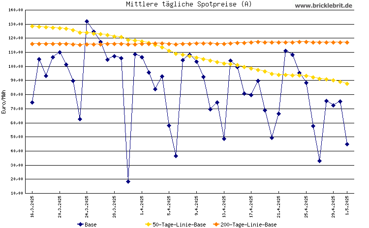 Österreichische Spotpreise an der EPEX SPOT SE-Strombörse als Diagramm / Chart