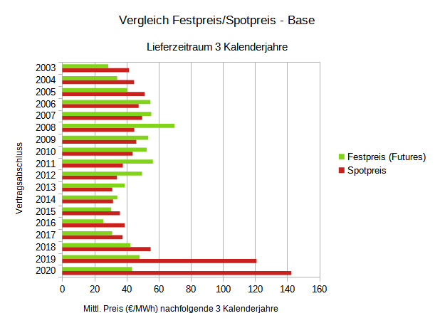 Vergleich Festpreis/Spot-Beschaffung